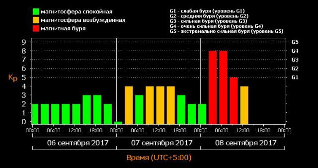 В данный момент солнце сжигает линии Земли