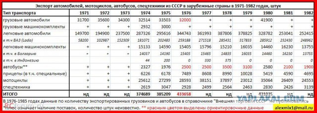 Советские инженеры