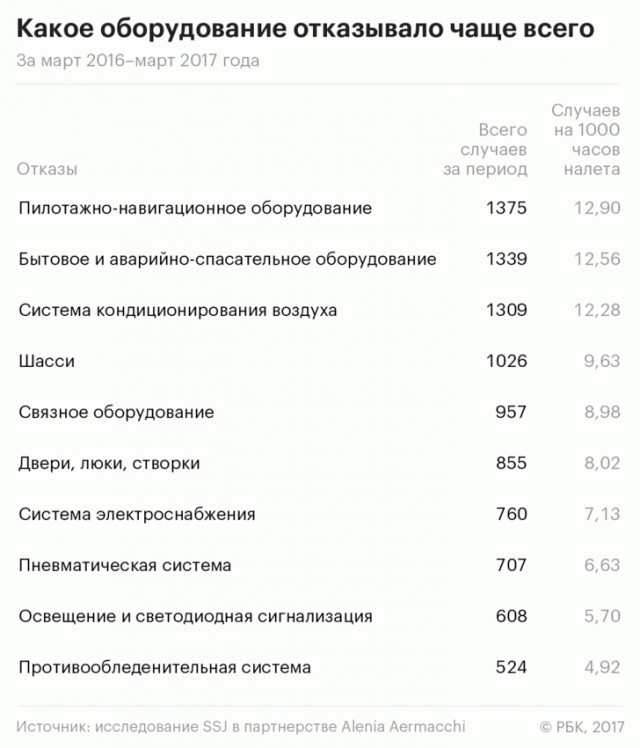 Sukhoi SuperJet- непризнанный Российский гений с зарубежными корнями