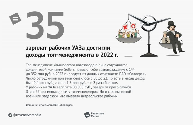 Зарплата рабочих УАЗа в 2022 г. стала в 35 раз меньше, чем у топ-менеджмента. Но и с ее выплатой проблемы