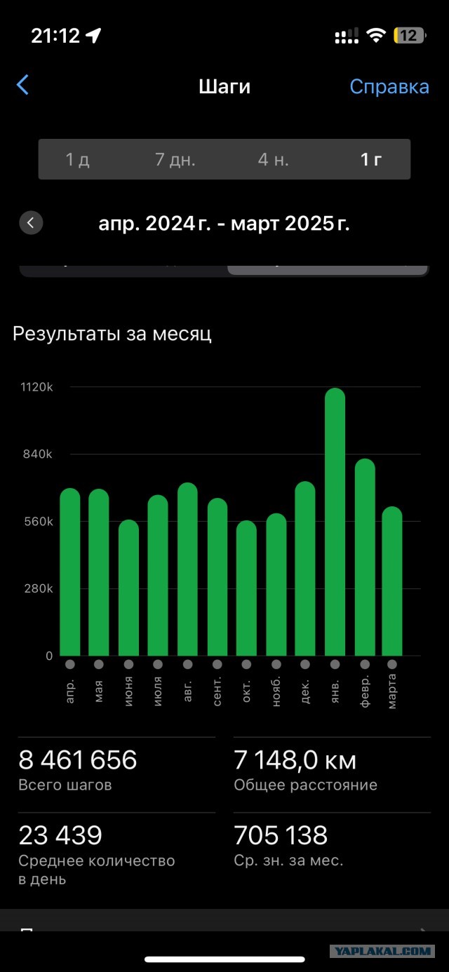 Как я 1.000.000 шагов сделал за 30 дней