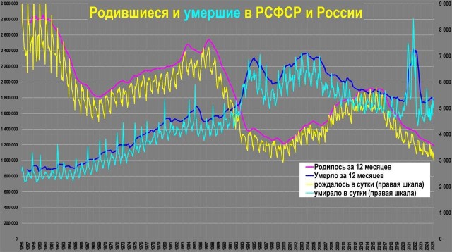 Рождаемость в России упала до уровня времён 18 века