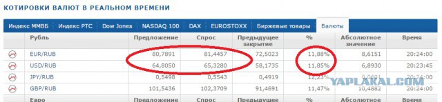 Курс евро превысил отметку в 70 рублей