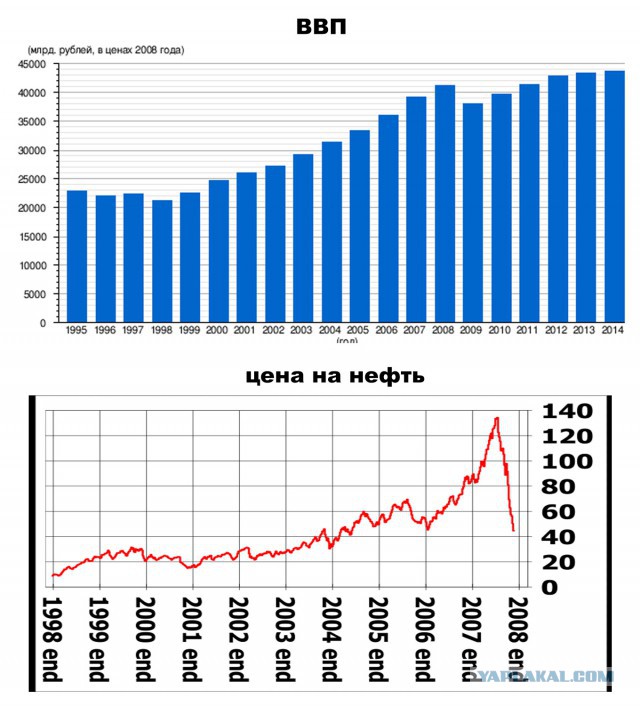 Нефть упала ниже уровня 2008 года