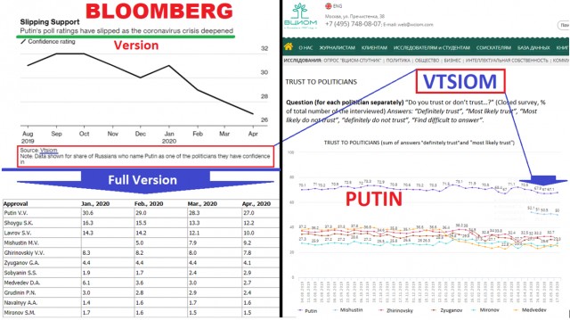 Посольство РФ призвало Bloomberg извиниться за дезинформацию о низком рейтинге Путина