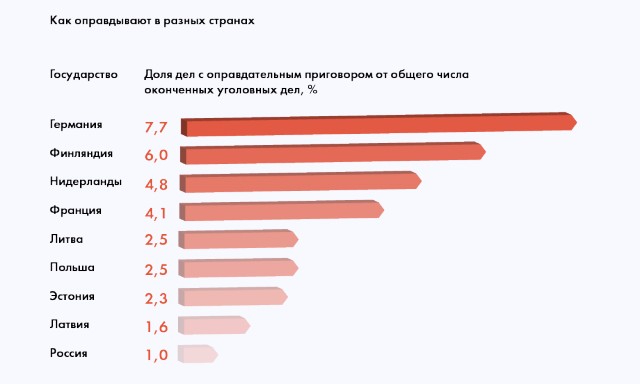 Глава СК РФ Бастрыкин раскритиковал своих подчиненных за слишком высокое число оправдательных приговоров.