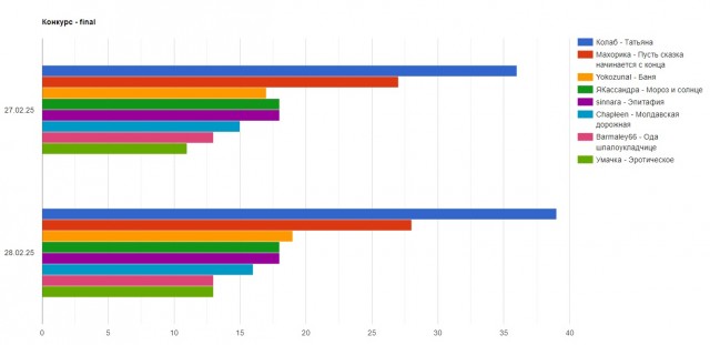 «Ай да Пушкин!». Итоги конкурса стихов