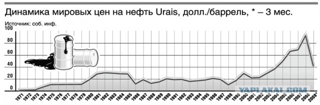 Почему Россия не Эмираты?