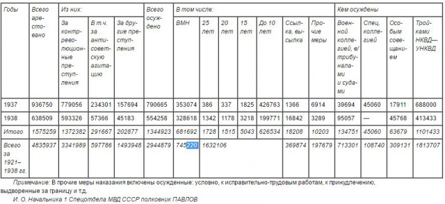 ВЦИОМ: в семьях 71% граждан нет жертв «сталинских репрессий»
