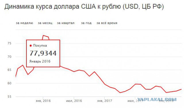 Рубль вошел в пике. Курсы по отношению к евро и доллару выросли на 2 пункта сегодня за 3 часа торгов