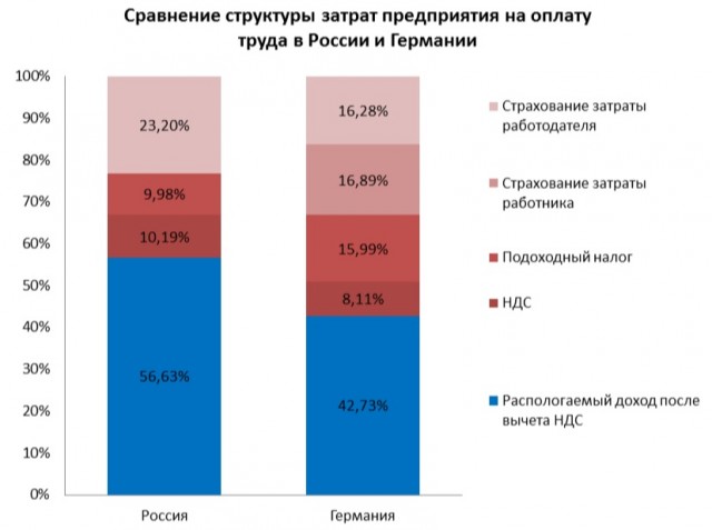 Почему экономика России такая