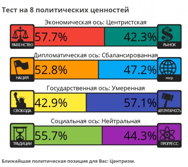 Тест на 8 политических ценностей - ЯПлакалъ