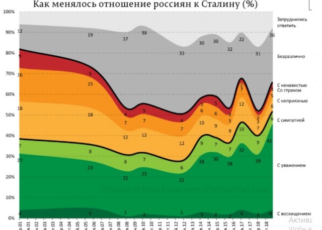Как менялось отношение россиян к Сталину за время правления Путина