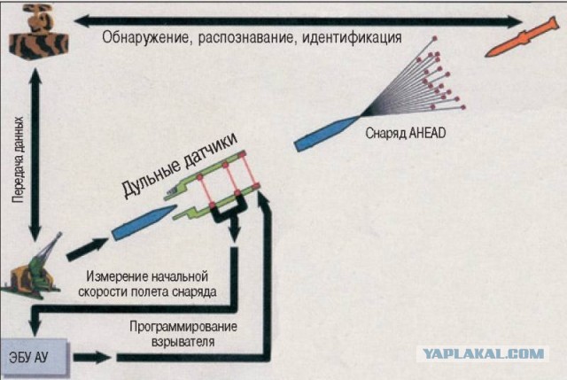 Дистанционно подрываемые снаряды