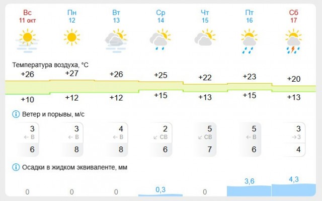 11 октября. +25.