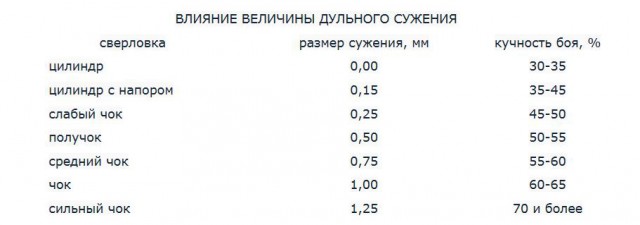 Калибры гладкоствольных стволов и патроны к нему.