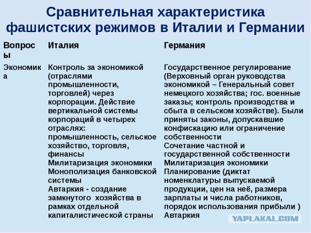 Заполните таблицу фашистской италии Нет фашисткой гадине - ЯПлакалъ