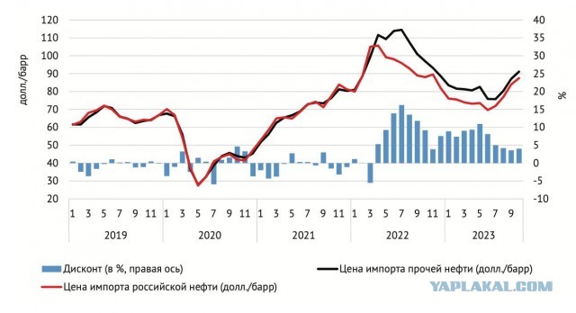 Путин подарил Китаю $9 миллиардов за счет скидок на нефть