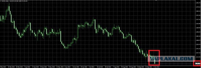 Доллар превысил 40 руб