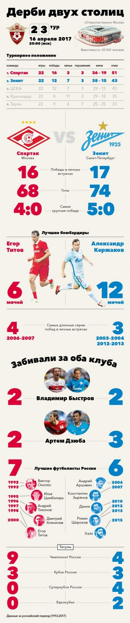 Футбол Чемпионат России 2016-17. Кубок России,РФПЛ,ФНЛ. Часть XIV