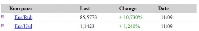 Курс рубля к доллару превысил 70р, к евро 80р