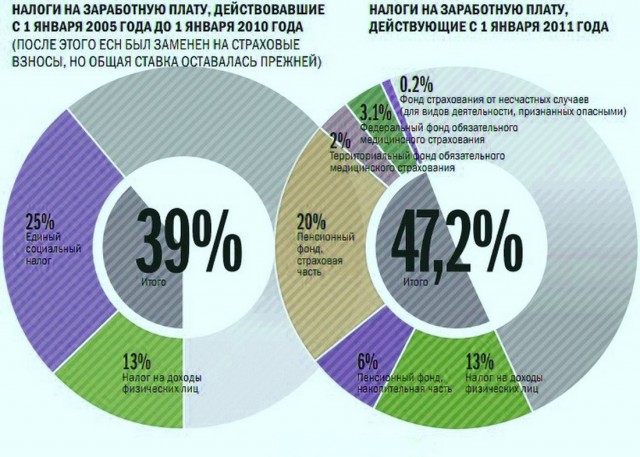71,2% - реальные налоги россиян!