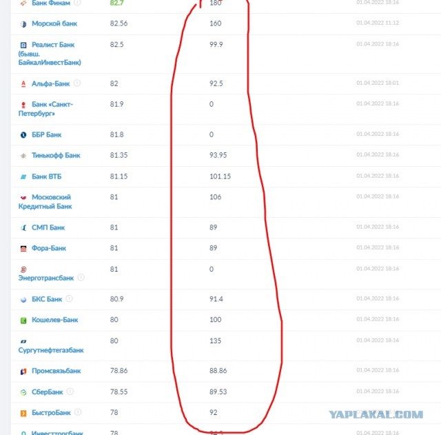 Курс доллара упал ниже ₽81 впервые с 23 февраля