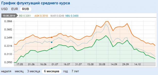 ЦБ не может удержать рубль от падения