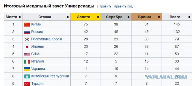 Универсиада (2019) абсурда
