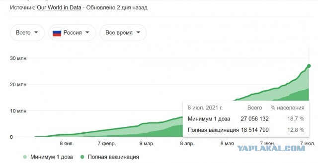 В Кремле поддержали призыв Поповой к всеобщей вакцинации россиян от коронавируса