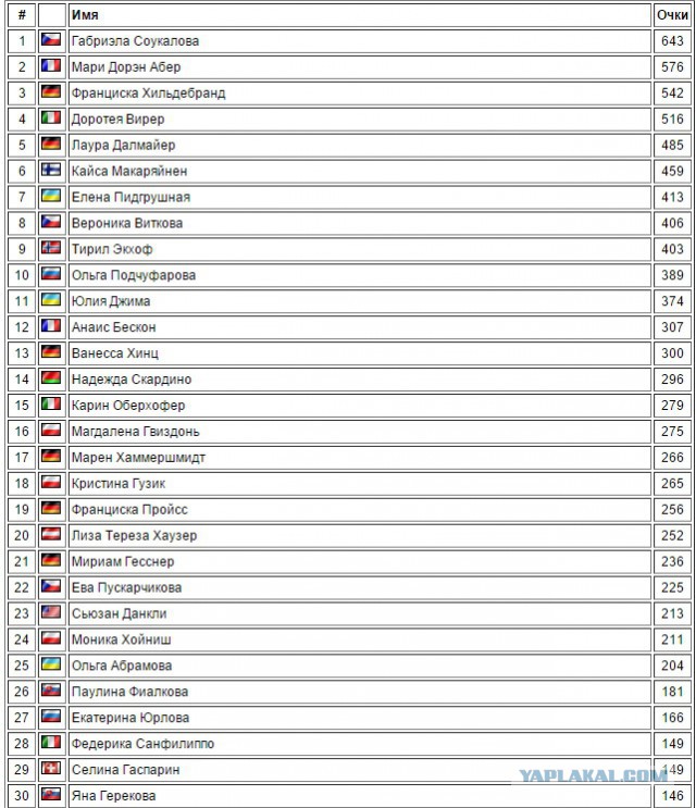 Биатлон сезон 2015/2016 . Часть 3