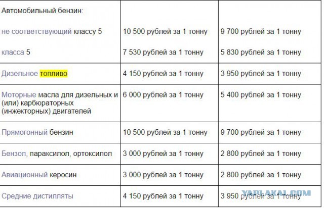 Нефтяники уже сейчас хотят продавать бензин по 40 рублей