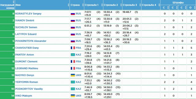 Биатлон.Сезон 2016/2017. Часть 7. Чемпионат Европы 2017 г. Здруй, Польша