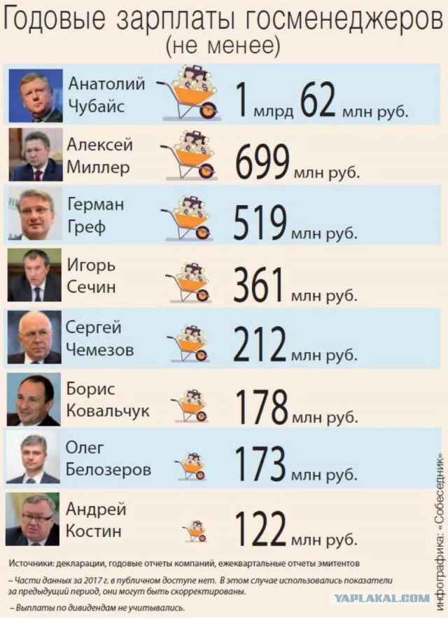 Какая зарплата у руководителей проекта Наши доходы. Россия - ЯПлакалъ