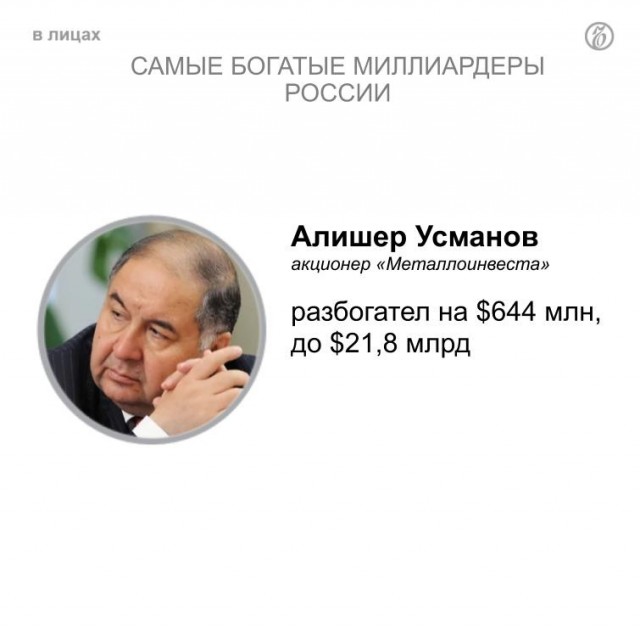 Неожиданно! Состояние российских миллиардеров с начала 2021 года выросло на $65,63 млрд.
