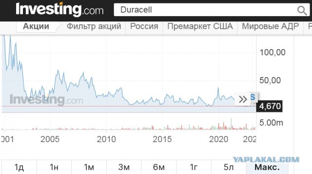 Торговая марка батареек Duracell уходит из России