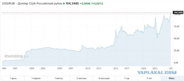 Подскажите пожалуйста, что с курсом доллара?