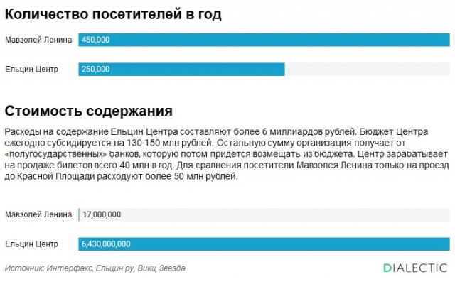 Но нам будут рассказывать о колоссальных тратах на Мавзолей и о громадной пользе Ельцин-центра