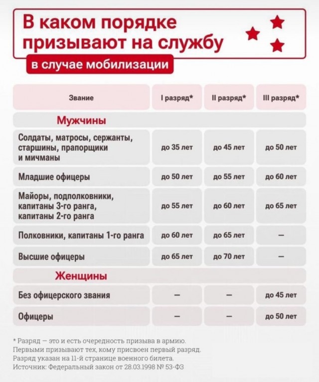 ВУС подлежащие призыву