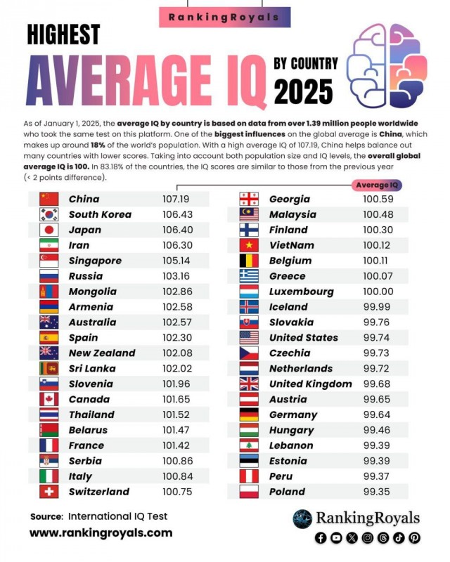 Россияне заняли шестое место в рейтинге стран по уровню интеллекта населения