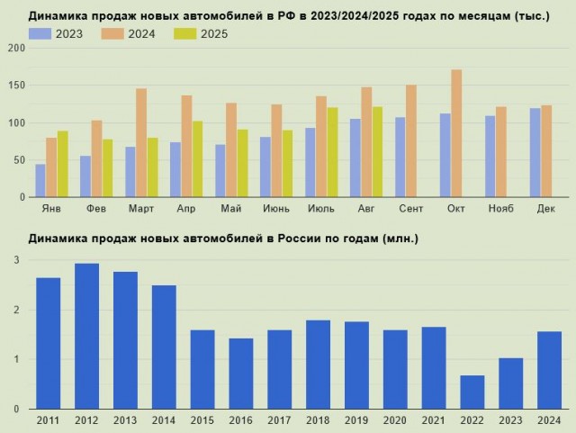 Названы 10 российских регионов, где никто не покупает новые автомобили