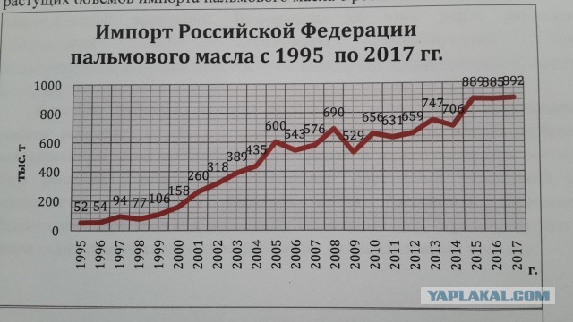 Масло «Вкуснотеево», «Крестьянское», «Брест-Литовск» и других популярных брендов — подделки из пальмового масла, пишут СМИ