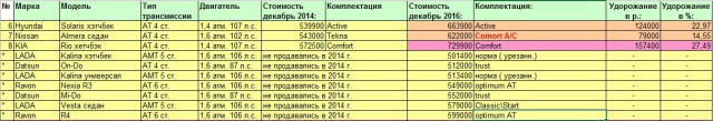 Рынок автопрома в России. Машины с автоматами до 800 т.р. в 2014 году и сейчас.