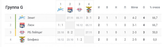 Champions League/League europe 2019/2020
