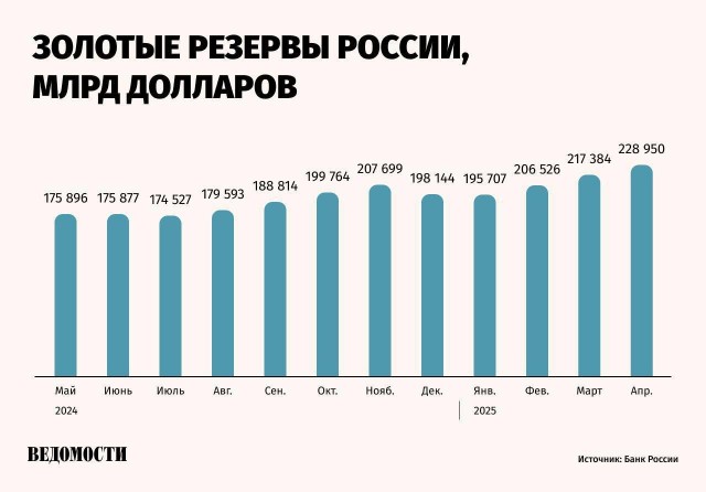 Золотой резерв РФ побил исторический рекорд