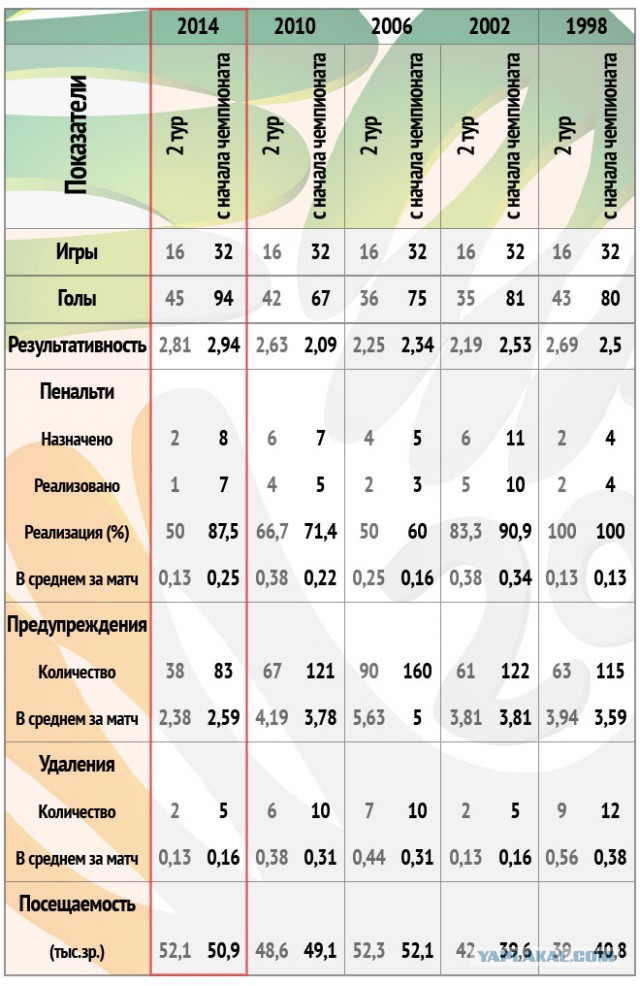 Чемпионат Мира 2014 Бразилия
