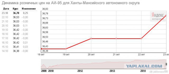 В России начал дешеветь бензин