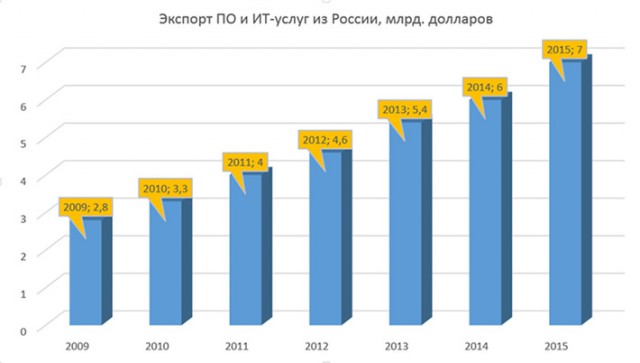 Высокотехнологичный российский экспорт