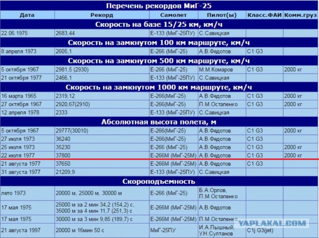 Миг 31 поднялся к границе ближнего космоса
