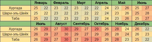 Россия возобновляет полеты на курорты Египта